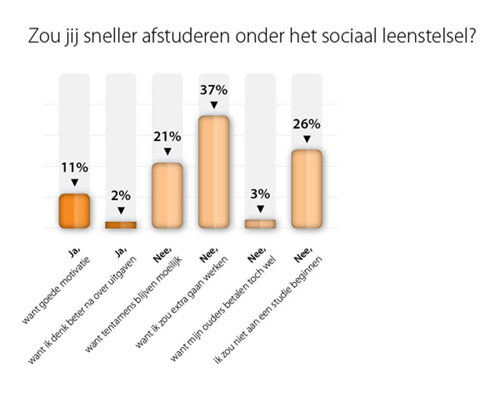 Grafiek studielening